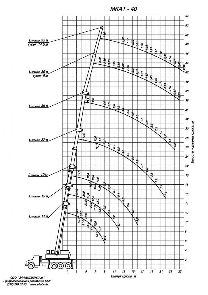 пропорции вылета крюка автокрана мкат40 от высоты подъема стрелы